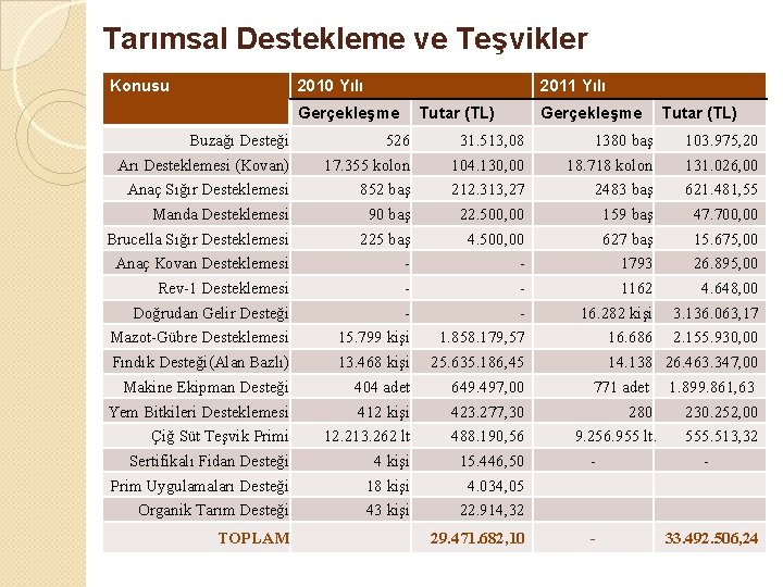 Tarımsal Destekleme ve Teşvikler Konusu 2010 Yılı 2011 Yılı Gerçekleşme Tutar (TL) Buzağı Desteği