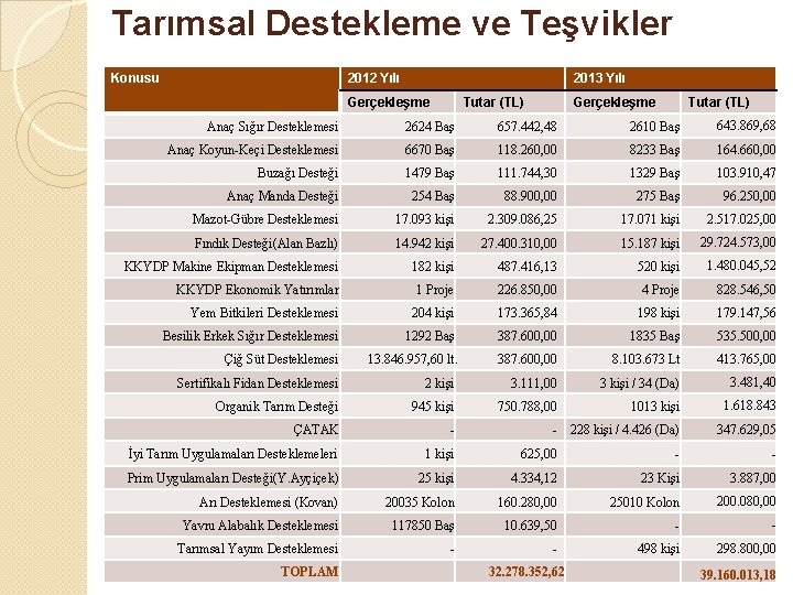 Tarımsal Destekleme ve Teşvikler Konusu 2012 Yılı 2013 Yılı Gerçekleşme Tutar (TL) Anaç Sığır