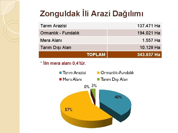 Zonguldak İli Arazi Dağılımı Tarım Arazisi 137. 471 Ha Ormanlık - Fundalık 194. 021