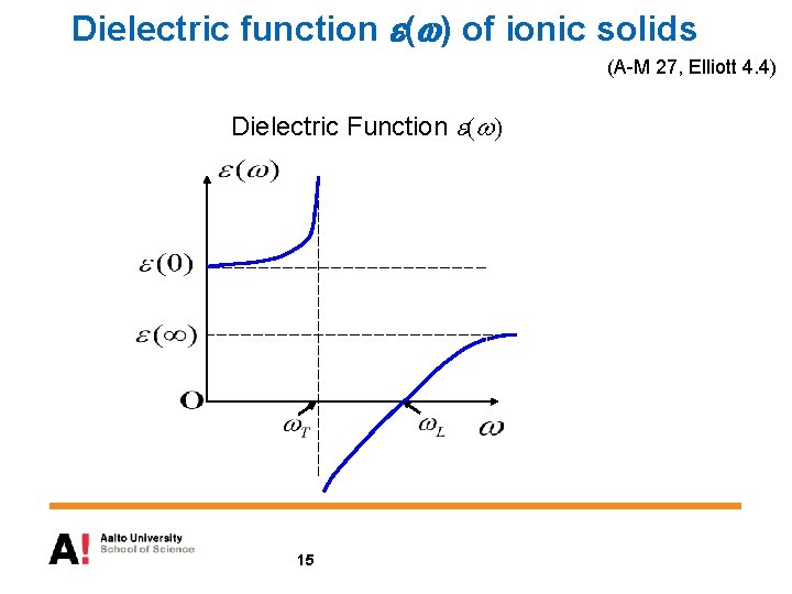 Dielectric function e(w) of ionic solids (A-M 27, Elliott 4. 4) Dielectric Function e(w) Dielectric function e(w) of ionic solids (A-M 27, Elliott 4. 4) Dielectric Function e(w)
