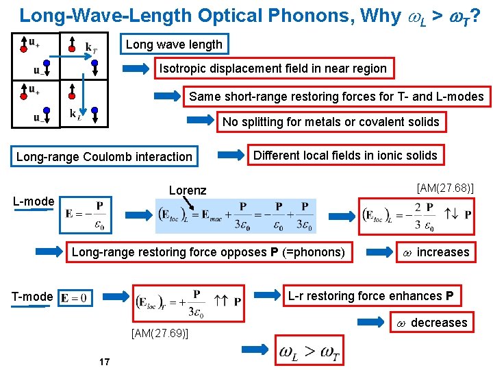 Long-Wave-Length Optical Phonons, Why w. L > w. T? Long wave length Isotropic displacement Long-Wave-Length Optical Phonons, Why w. L > w. T? Long wave length Isotropic displacement