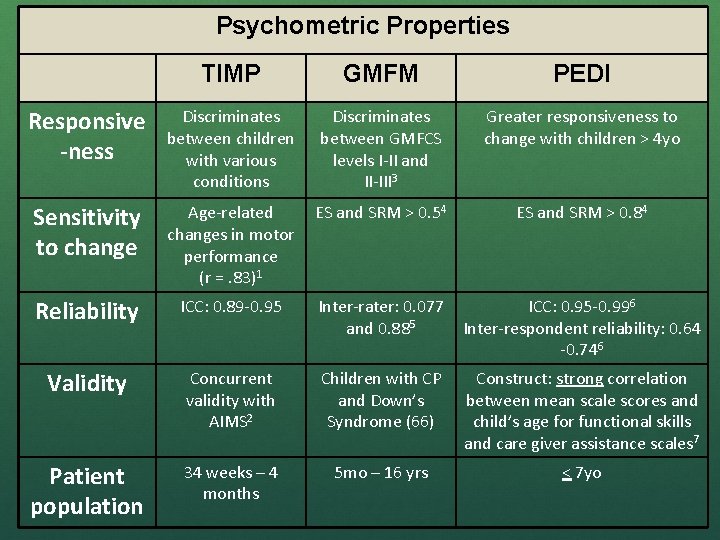 Psychometric Properties TIMP GMFM PEDI Responsive -ness Discriminates between children with various conditions Discriminates