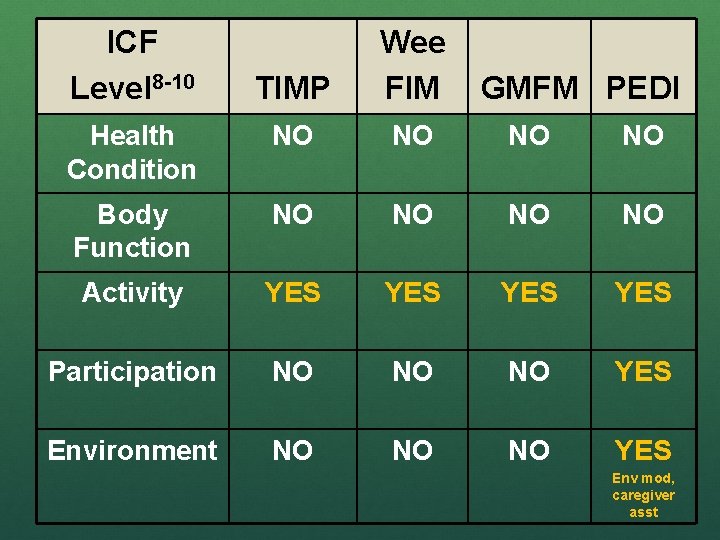 ICF Level 8 -10 TIMP Wee FIM Health Condition NO NO Body Function NO