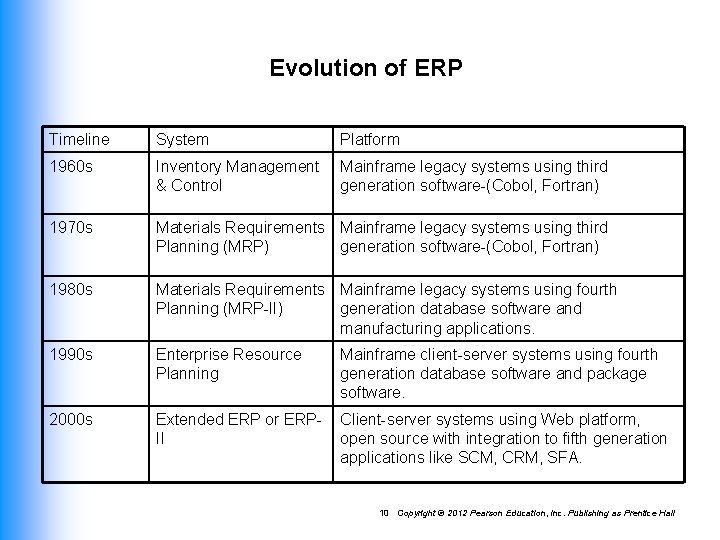 Evolution of ERP Timeline System Platform 1960 s Inventory Management & Control Mainframe legacy