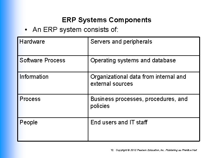 ERP Systems Components • An ERP system consists of: Hardware Servers and peripherals Software