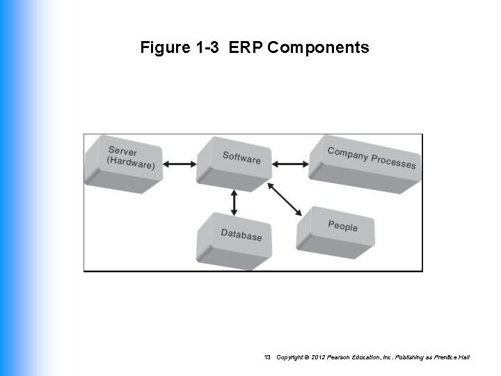 Figure 1 -3 ERP Components 13 Copyright © 2012 Pearson Education, Inc. Publishing as