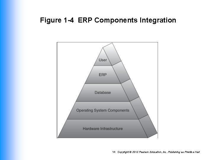 Figure 1 -4 ERP Components Integration 14 Copyright © 2012 Pearson Education, Inc. Publishing