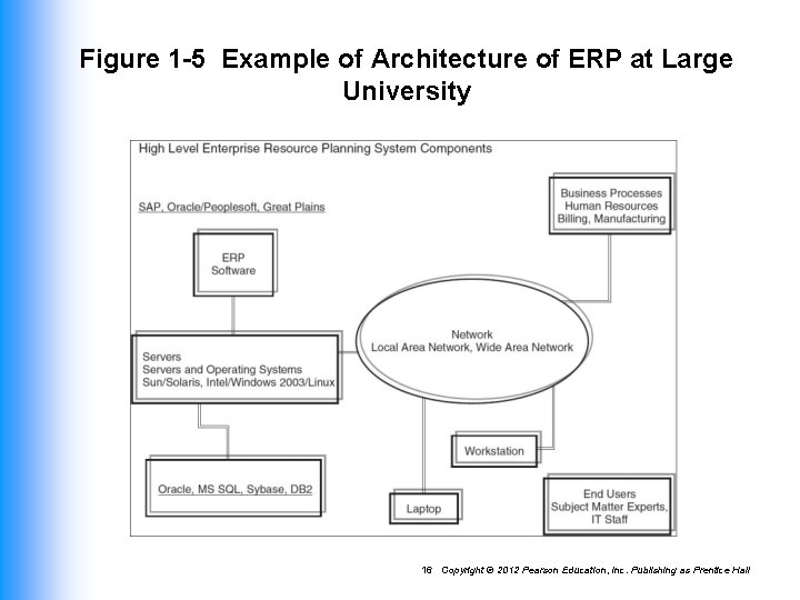 Figure 1 -5 Example of Architecture of ERP at Large University 16 Copyright ©