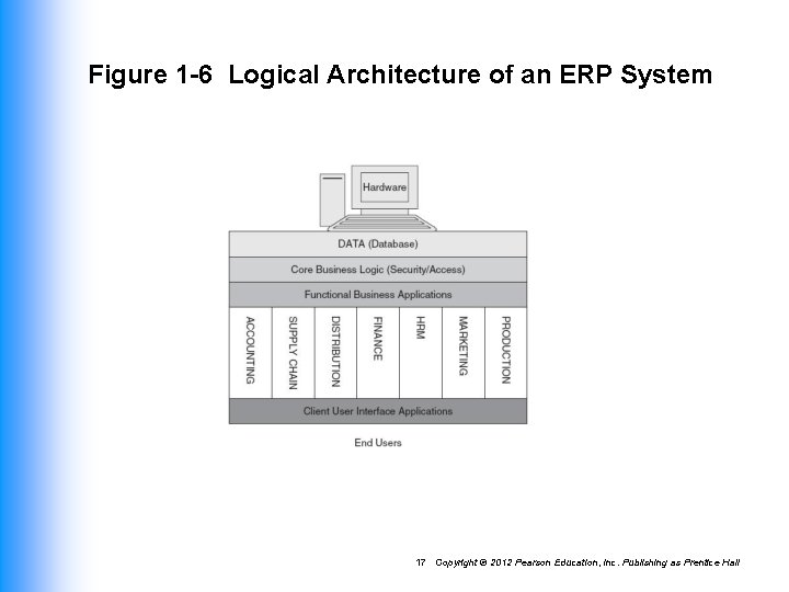 Figure 1 -6 Logical Architecture of an ERP System 17 Copyright © 2012 Pearson