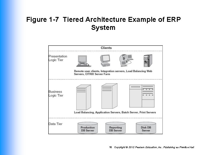 Figure 1 -7 Tiered Architecture Example of ERP System 18 Copyright © 2012 Pearson