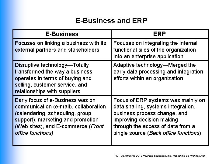 E-Business and ERP E-Business ERP Focuses on linking a business with its external partners