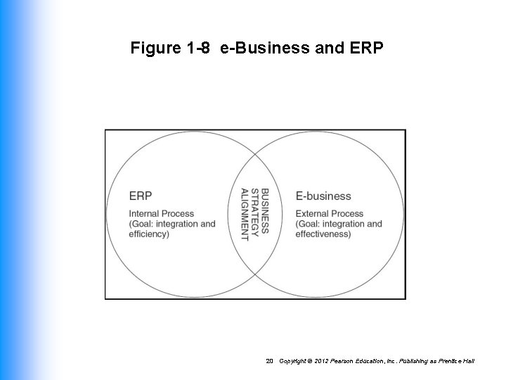 Figure 1 -8 e-Business and ERP 20 Copyright © 2012 Pearson Education, Inc. Publishing