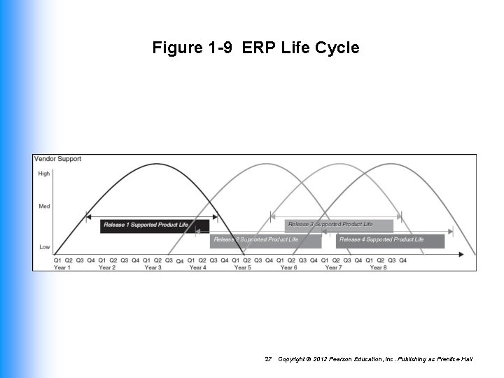 Figure 1 -9 ERP Life Cycle 27 Copyright © 2012 Pearson Education, Inc. Publishing