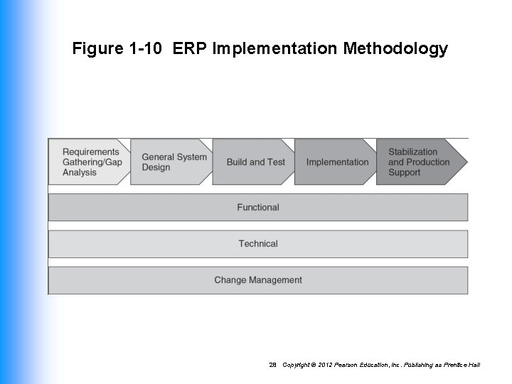 Figure 1 -10 ERP Implementation Methodology 28 Copyright © 2012 Pearson Education, Inc. Publishing