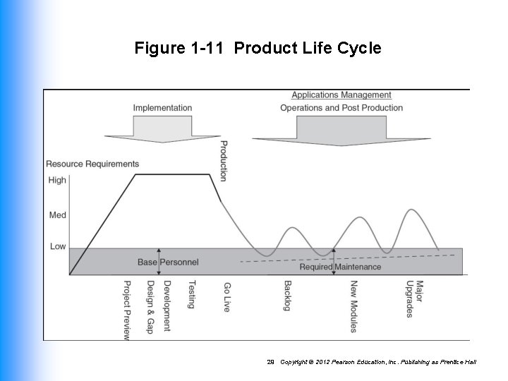 Figure 1 -11 Product Life Cycle 29 Copyright © 2012 Pearson Education, Inc. Publishing