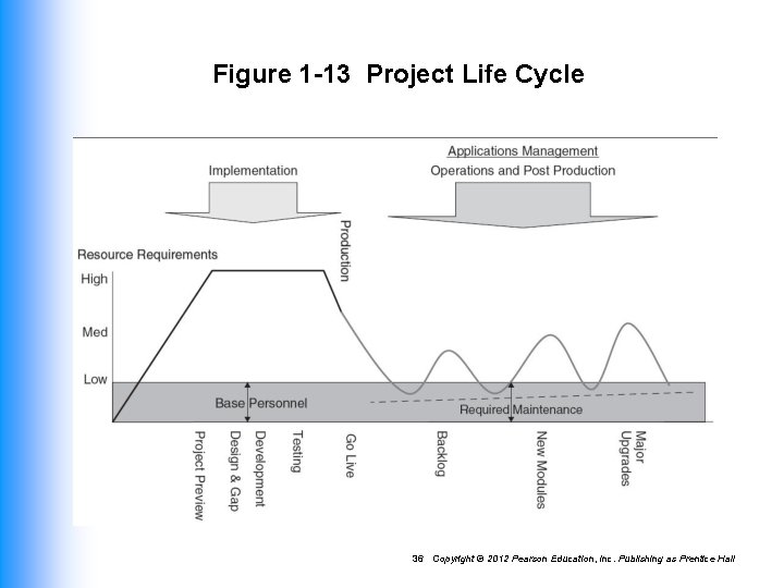 Figure 1 -13 Project Life Cycle 36 Copyright © 2012 Pearson Education, Inc. Publishing