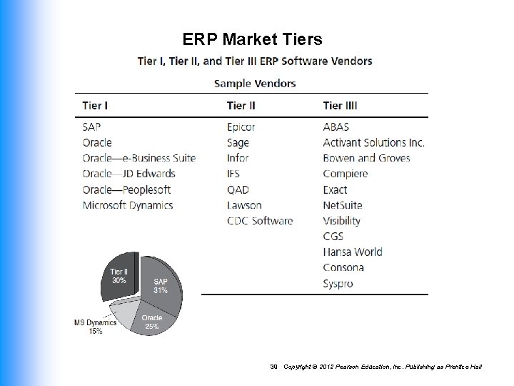 ERP Market Tiers 39 Copyright © 2012 Pearson Education, Inc. Publishing as Prentice Hall