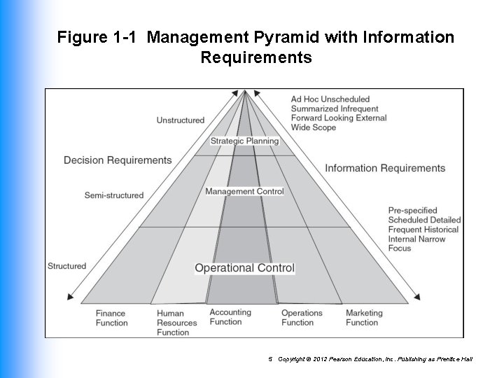 Figure 1 -1 Management Pyramid with Information Requirements 5 Copyright © 2012 Pearson Education,