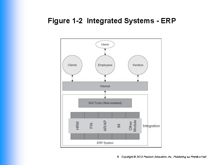 Figure 1 -2 Integrated Systems - ERP 8 Copyright © 2012 Pearson Education, Inc.