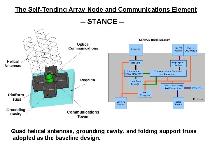 The Self-Tending Array Node and Communications Element -- STANCE -- Quad helical antennas, grounding