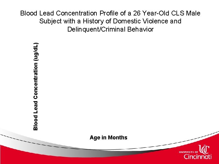 Blood Lead Concentration (ug/d. L) Blood Lead Concentration Profile of a 26 Year-Old CLS