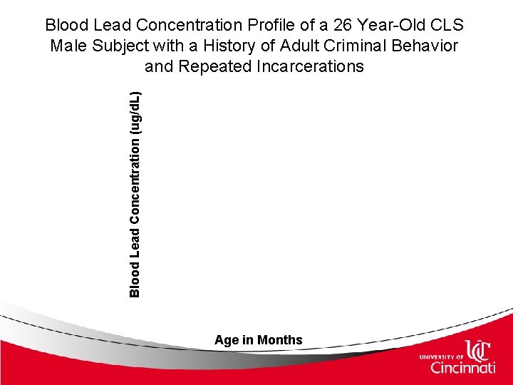 Blood Lead Concentration (ug/d. L) Blood Lead Concentration Profile of a 26 Year-Old CLS