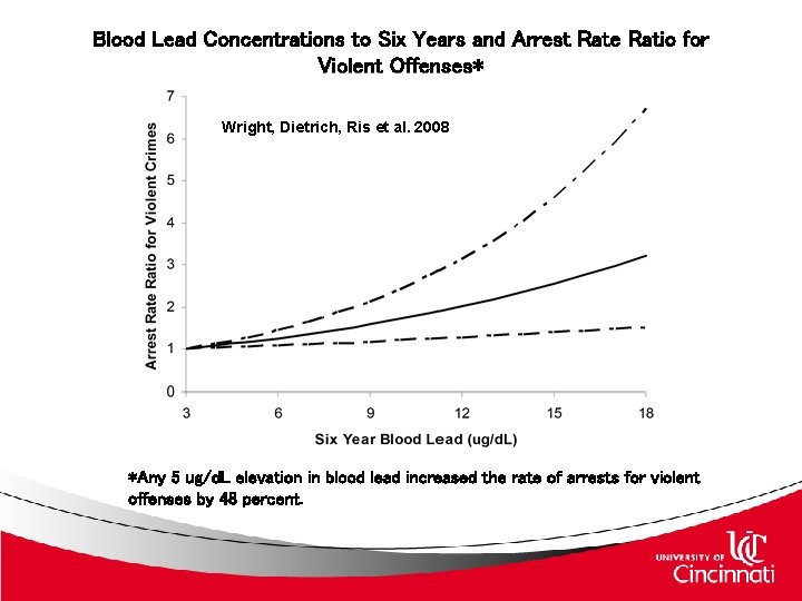 Blood Lead Concentrations to Six Years and Arrest Rate Ratio for Violent Offenses* Wright,