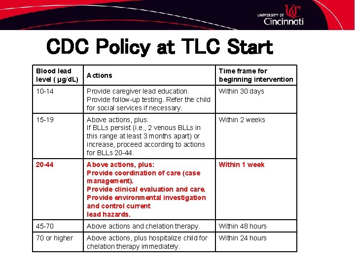 CDC Policy at TLC Start Blood lead level ( µg/d. L) Actions Time frame