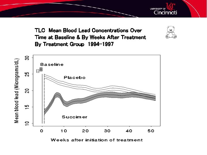 TLC Mean Blood Lead Concentrations Over Time at Baseline & By Weeks After Treatment