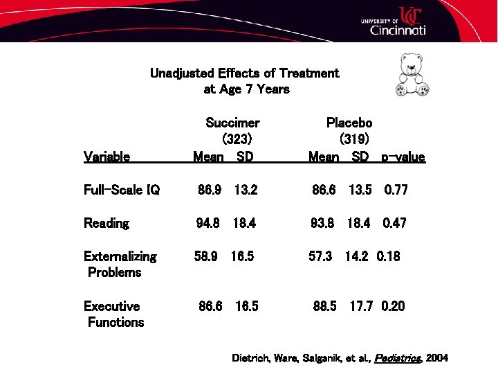 Unadjusted Effects of Treatment at Age 7 Years Variable Succimer (323) Mean SD Placebo