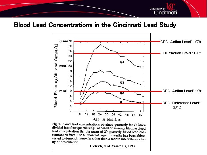 Blood Lead Concentrations in the Cincinnati Lead Study CDC “Action Level” 1979 CDC “Action