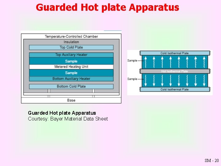 Guarded Hot plate Apparatus Courtesy: Bayer Material Data Sheet SM - 20 