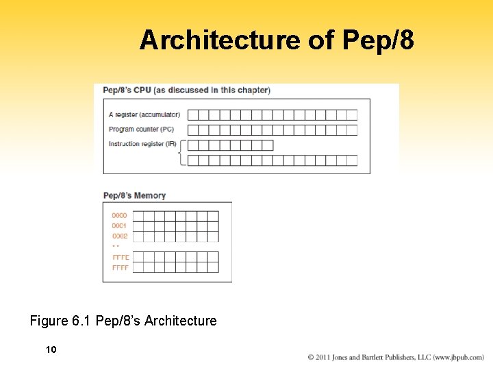 Architecture of Pep/8 Figure 6. 1 Pep/8’s Architecture 10 