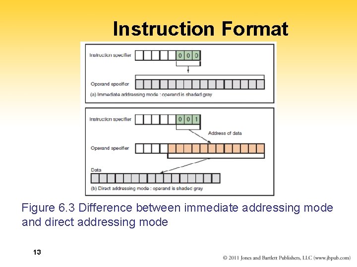 Instruction Format Figure 6. 3 Difference between immediate addressing mode and direct addressing mode