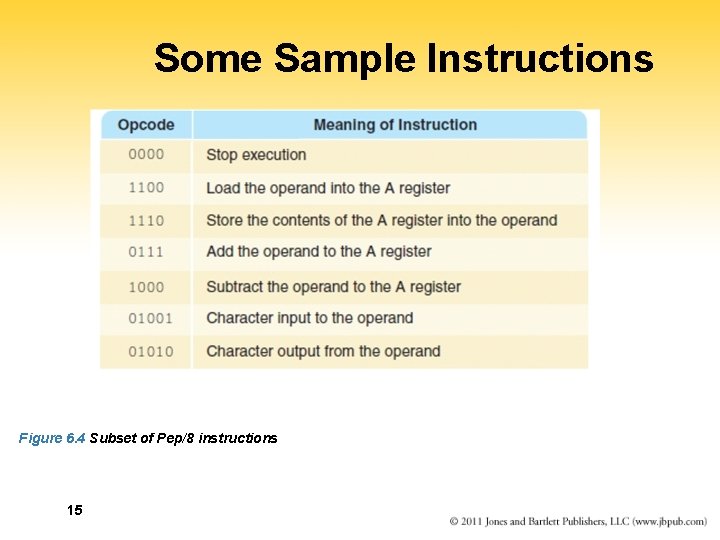 Some Sample Instructions Figure 6. 4 Subset of Pep/8 instructions 15 