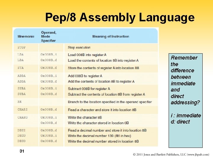 Pep/8 Assembly Language Remember the difference between immediate and direct addressing? i : immediate