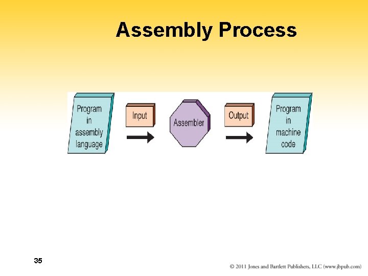 Assembly Process 35 