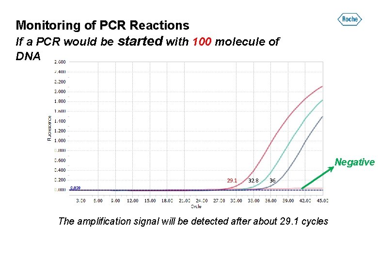 Monitoring of PCR Reactions If a PCR would be started with 100 molecule of