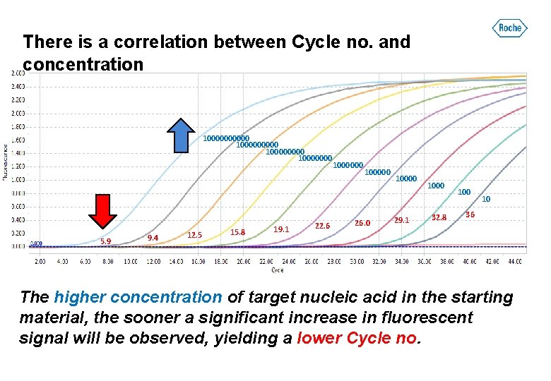 There is a correlation between Cycle no. and concentration 100000 10000000 5. 9 9.