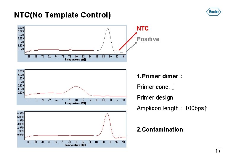 NTC(No Template Control) NTC Positive 1. Primer dimer： Primer conc. ↓ Primer design Amplicon