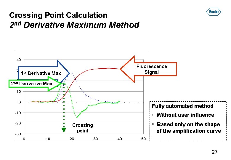 Crossing Point Calculation 2 nd Derivative Maximum Method Fluorescence Signal 1 st Derivative Max