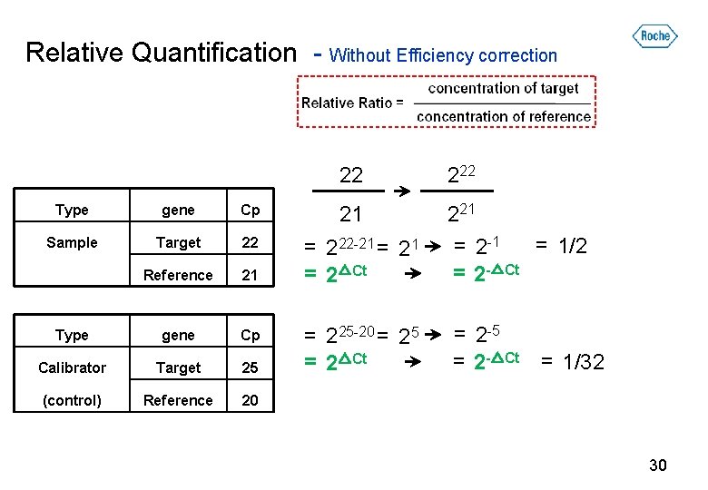 Relative Quantification - Without Efficiency correction Type gene Cp Sample Target 22 Reference 21