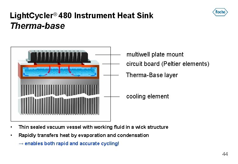 Light. Cycler® 480 Instrument Heat Sink Therma-base multiwell plate mount circuit board (Peltier elements)