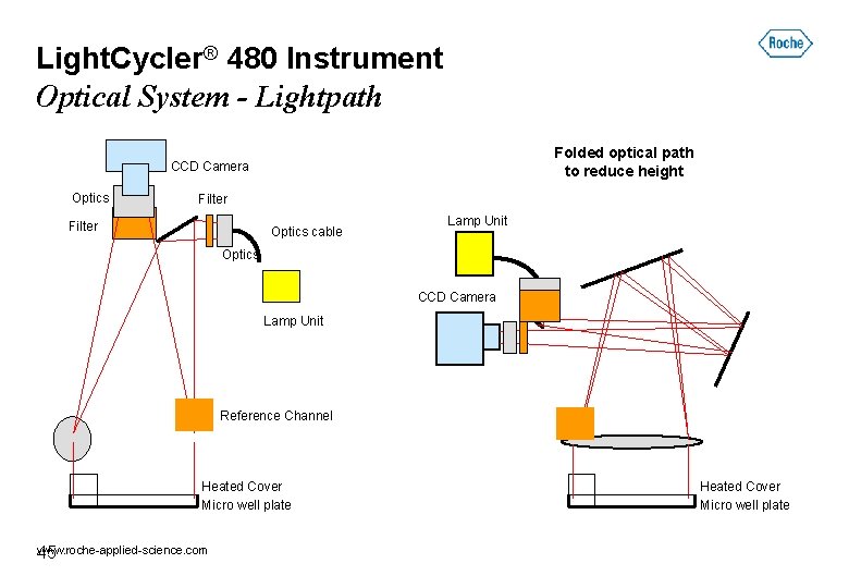 Light. Cycler® 480 Instrument Optical System - Lightpath Folded optical path to reduce height