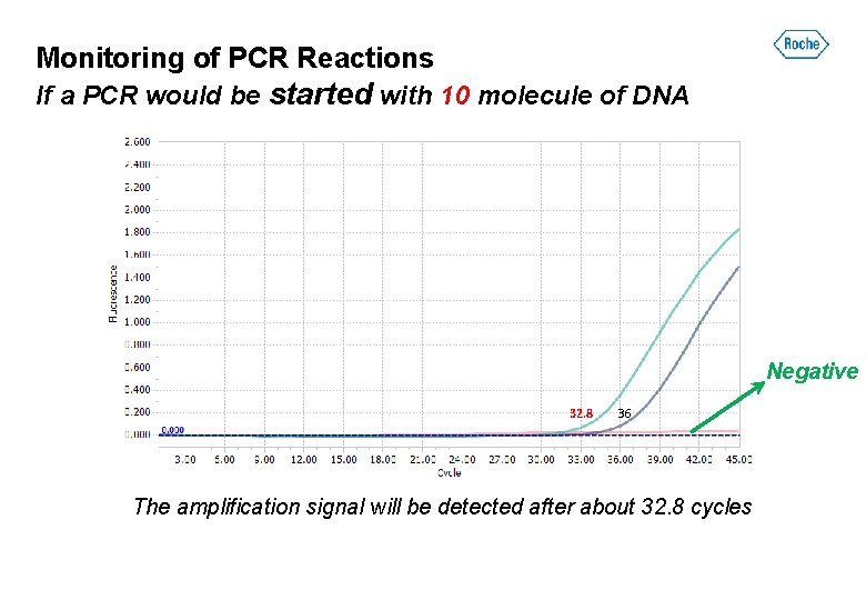 Monitoring of PCR Reactions If a PCR would be started with 10 molecule of