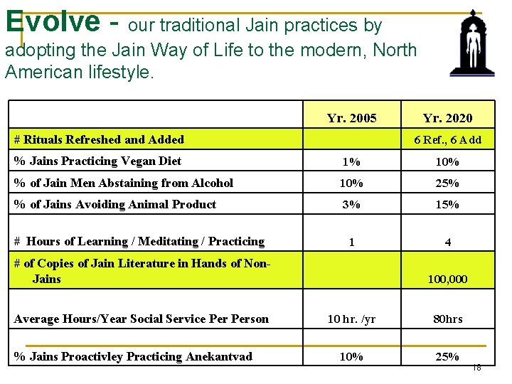 Evolve - our traditional Jain practices by adopting the Jain Way of Life to