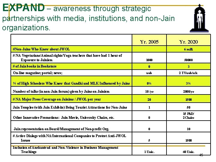 EXPAND – awareness through strategic partnerships with media, institutions, and non-Jain organizations. Yr. 2005