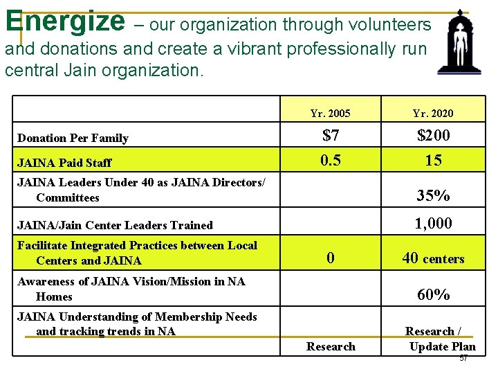 Energize – our organization through volunteers and donations and create a vibrant professionally run