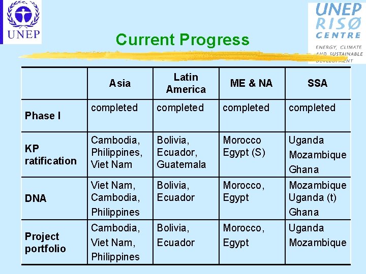 Current Progress Asia Latin America ME & NA SSA completed KP ratification Cambodia, Philippines,