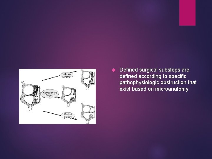  Defined surgical substeps are defined according to specific pathophysiologic obstruction that exist based